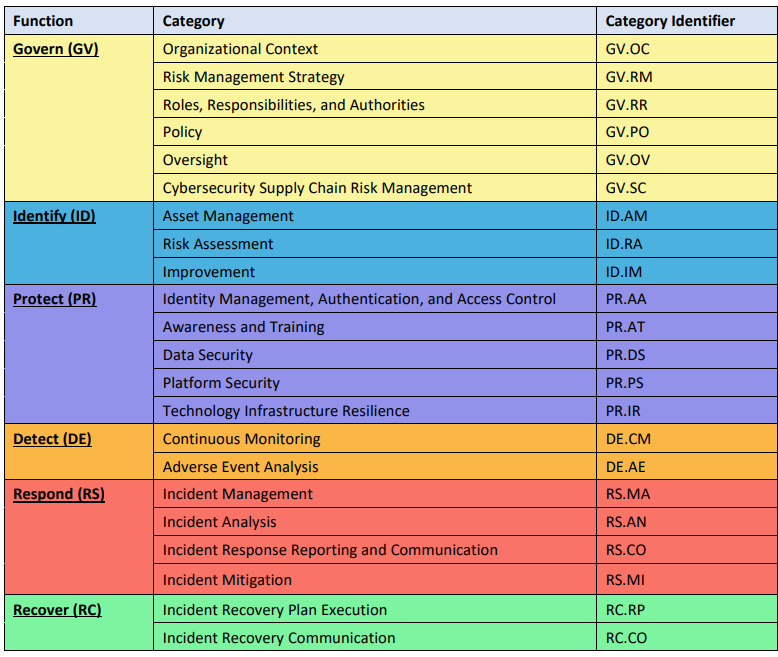 Framework Core Categories and Functions