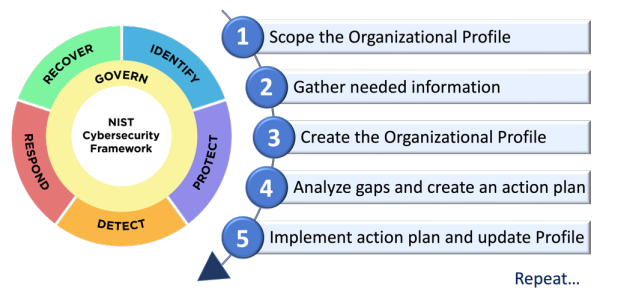 CSF Organizational Profile